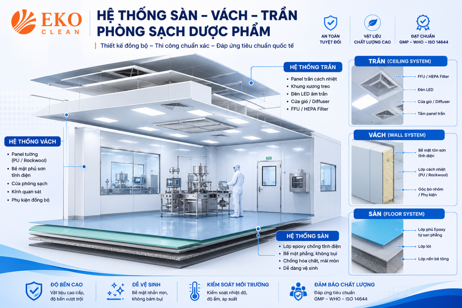  Thiết kế mô phỏng hệ thống sàn, vách, trần phòng sạch dược phẩm